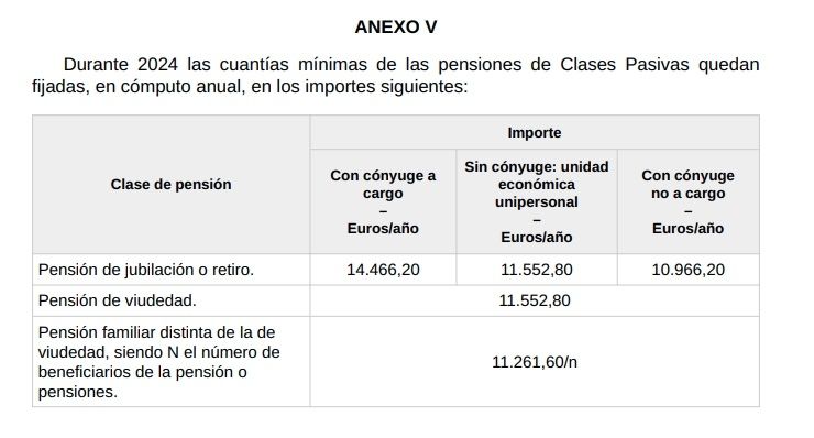 pensiones minimas clases pasivas 2024