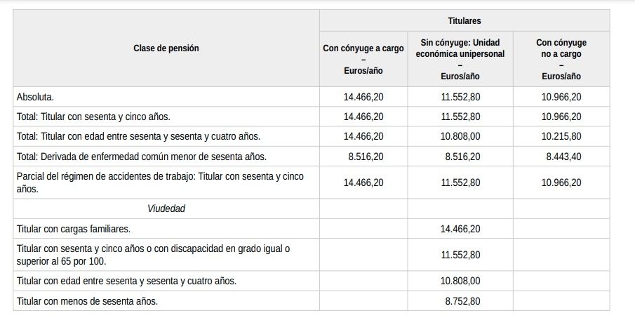 pension minima contributiva2