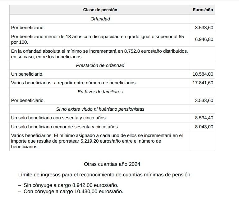 pension minima contributiva 3 y limite renta 2024