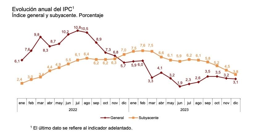 inflacion anual diciembre 23