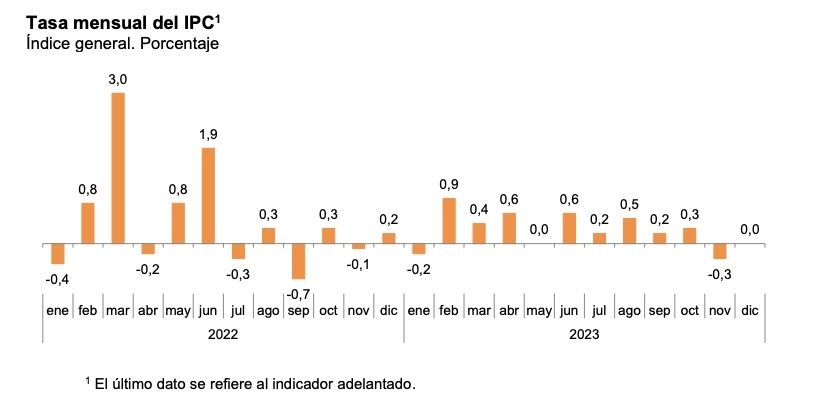 ipc mensual diciembre 23