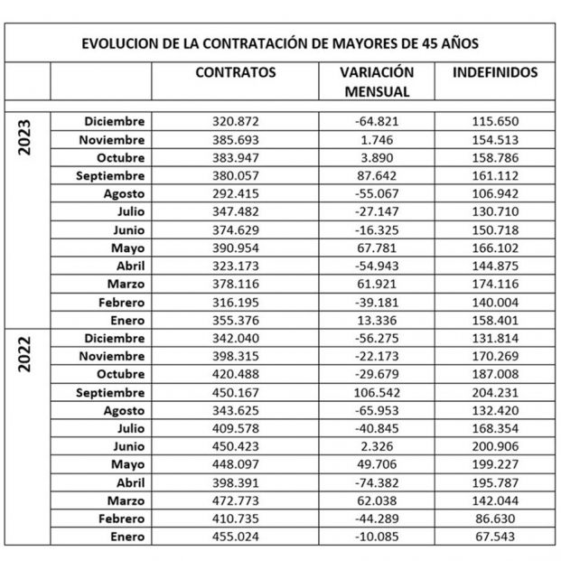 El empleo sénior cierra un año nefasto: los mayores de 45 pierden más de un 6% de contratos en 2023