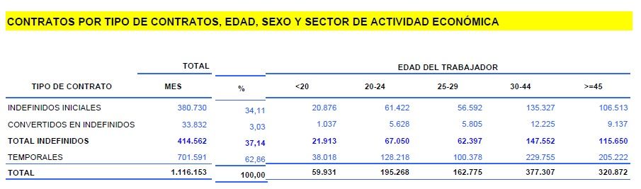 El empleo sénior cierra un año nefasto: los mayores de 45 pierden más de un 6% de contratos en 2023