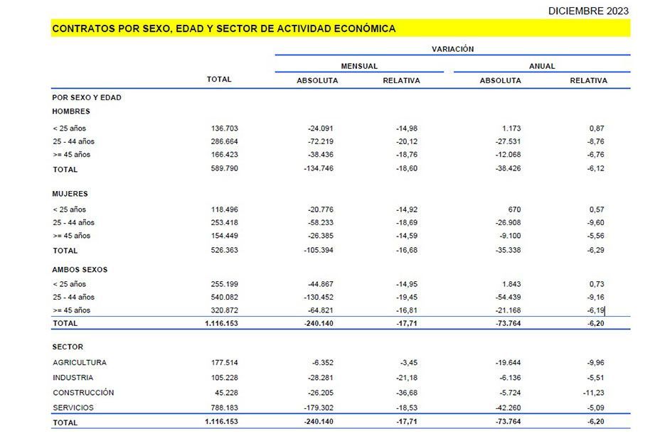 El empleo sénior cierra un año nefasto: los mayores de 45 pierden más de un 6% de contratos en 2023