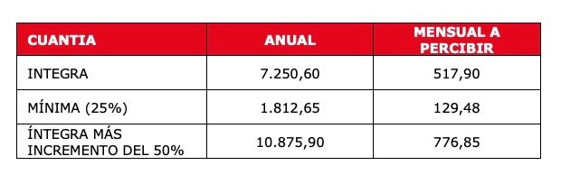 PNC cuantía básica 2024