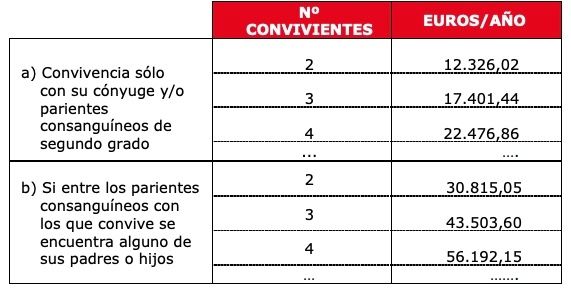 PNC requisitos renta para cobrar 2024