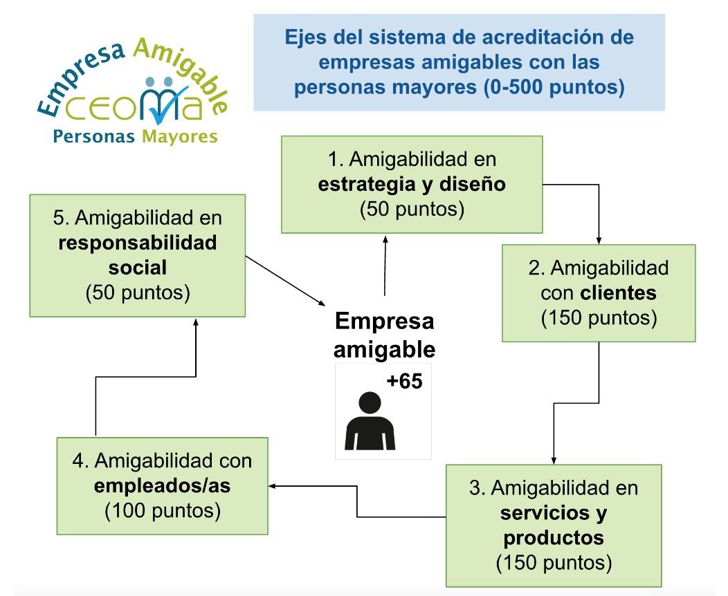 ceoma empresa amigables