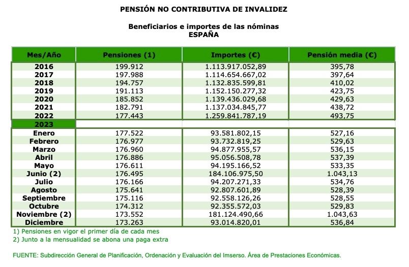 PNC invalidez diciembre 23