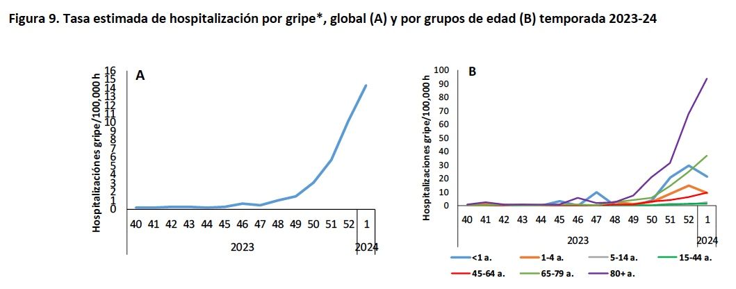 La gripe podría haber tocado techo, aunque las hospitalizaciones siguen subiendo