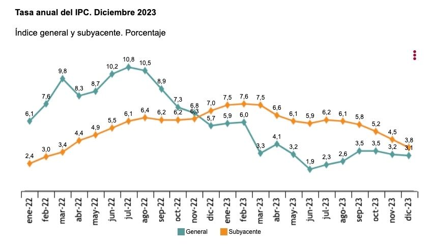 ipc evolucion enero 2022 dic23