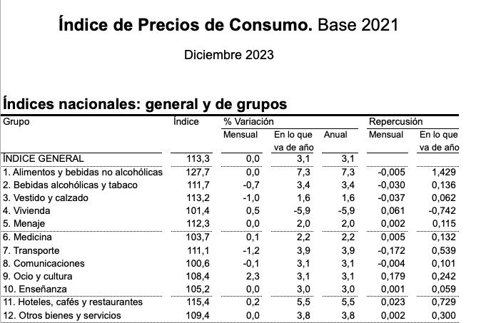 ipc alimentos acaba 2023 en 7,3