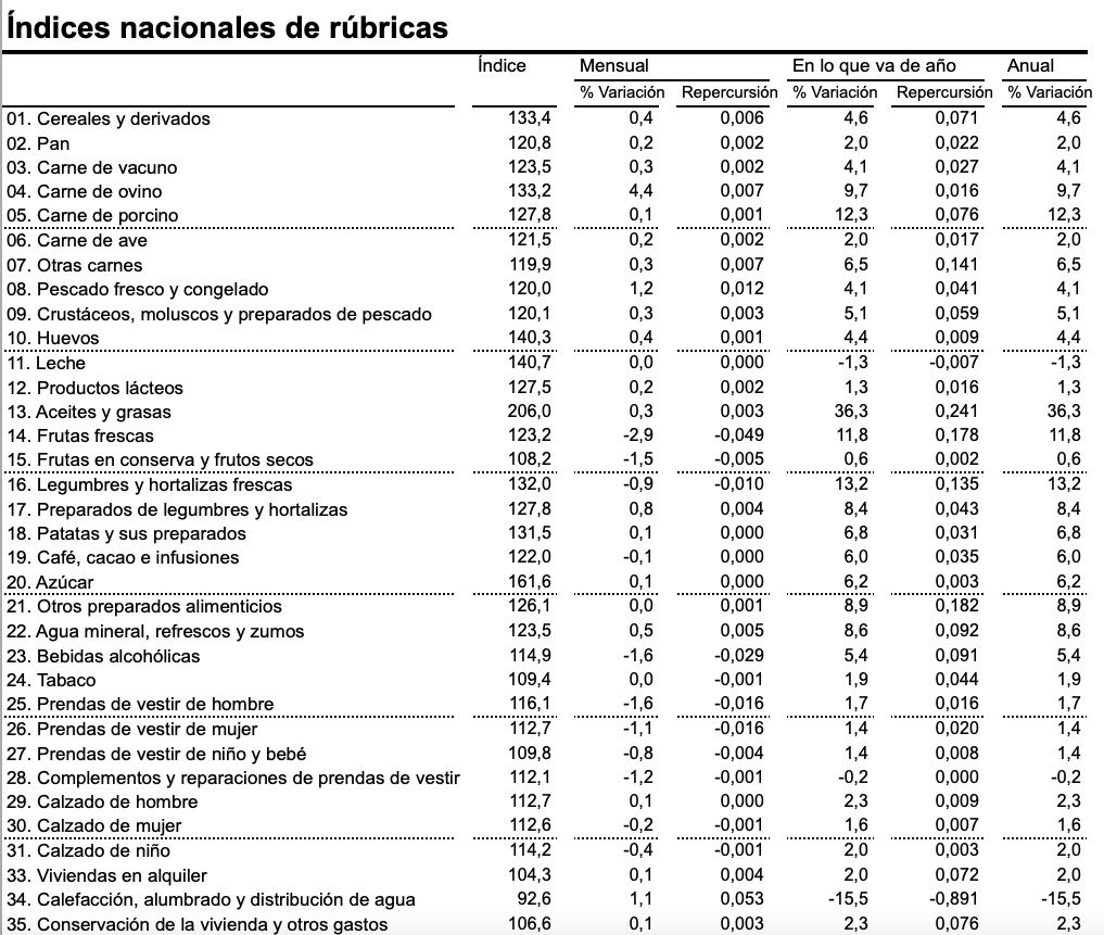 ipc alimentos y general fin 2023 INE