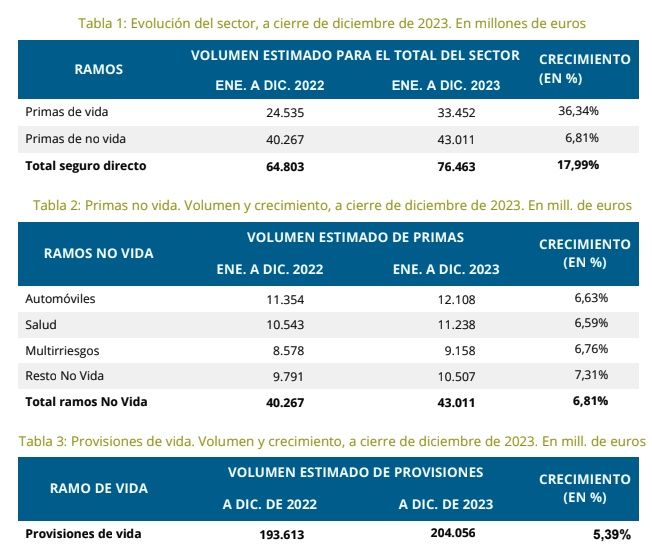 El seguro eleva un 18% su facturación en 2023, hasta los 76.500 millones