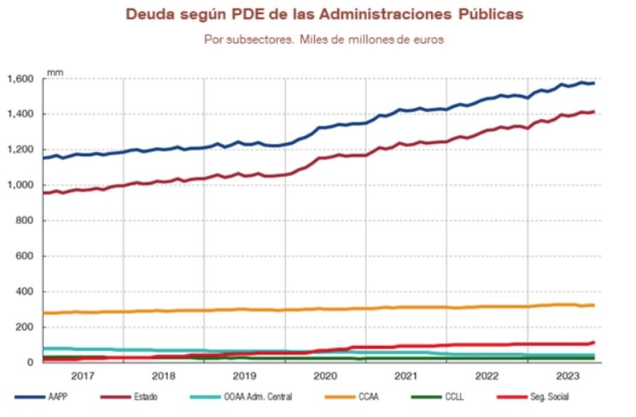 deuda de las AAPP noviembre 23