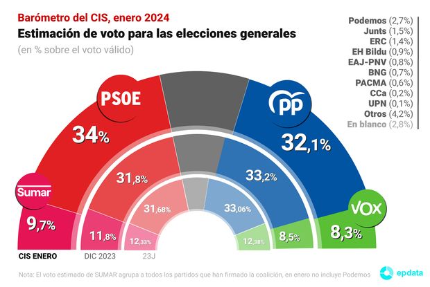 CIS enero 2024 CIS enero 2024