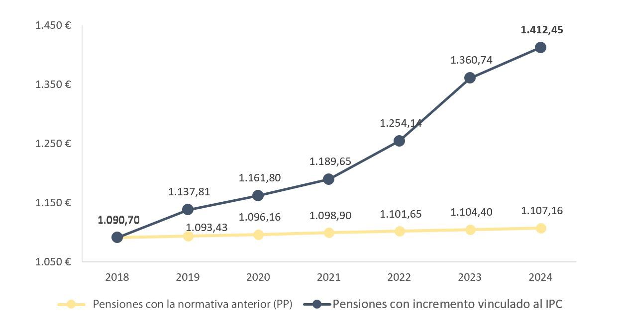 subida pensiones 2018 2024