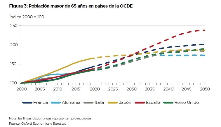 poblacion mayor 65 en paises OCDE informe CENIE