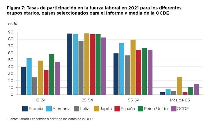 participación de mayores en empleo por paises, espana de los que menos, estudio cenie