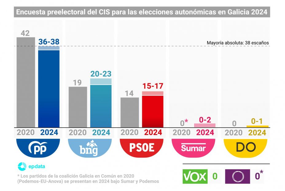 CIS Galicia