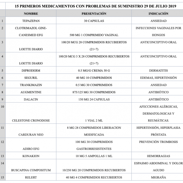 Problemas de suministro de medicamentos en verano