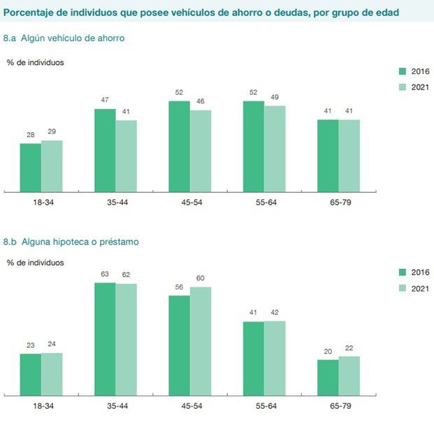 Tienen patrimonio, experiencia y quieren rentabilidad sin sustos: así ahorran los sénior