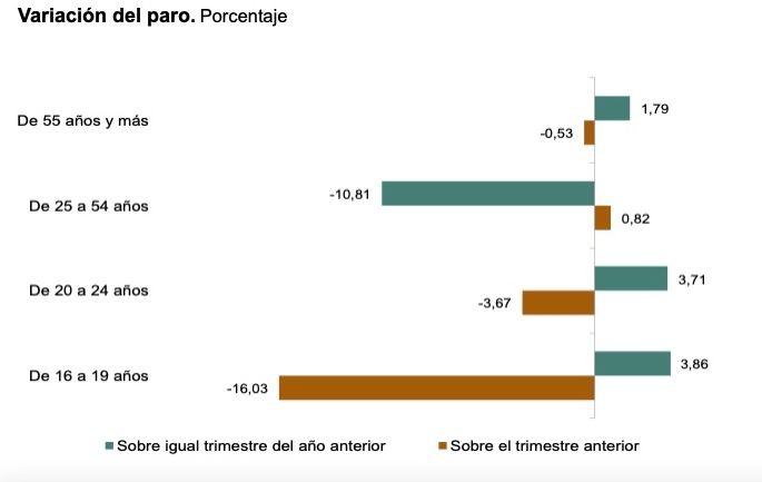 variación paro por edad epa iv trimestre 23