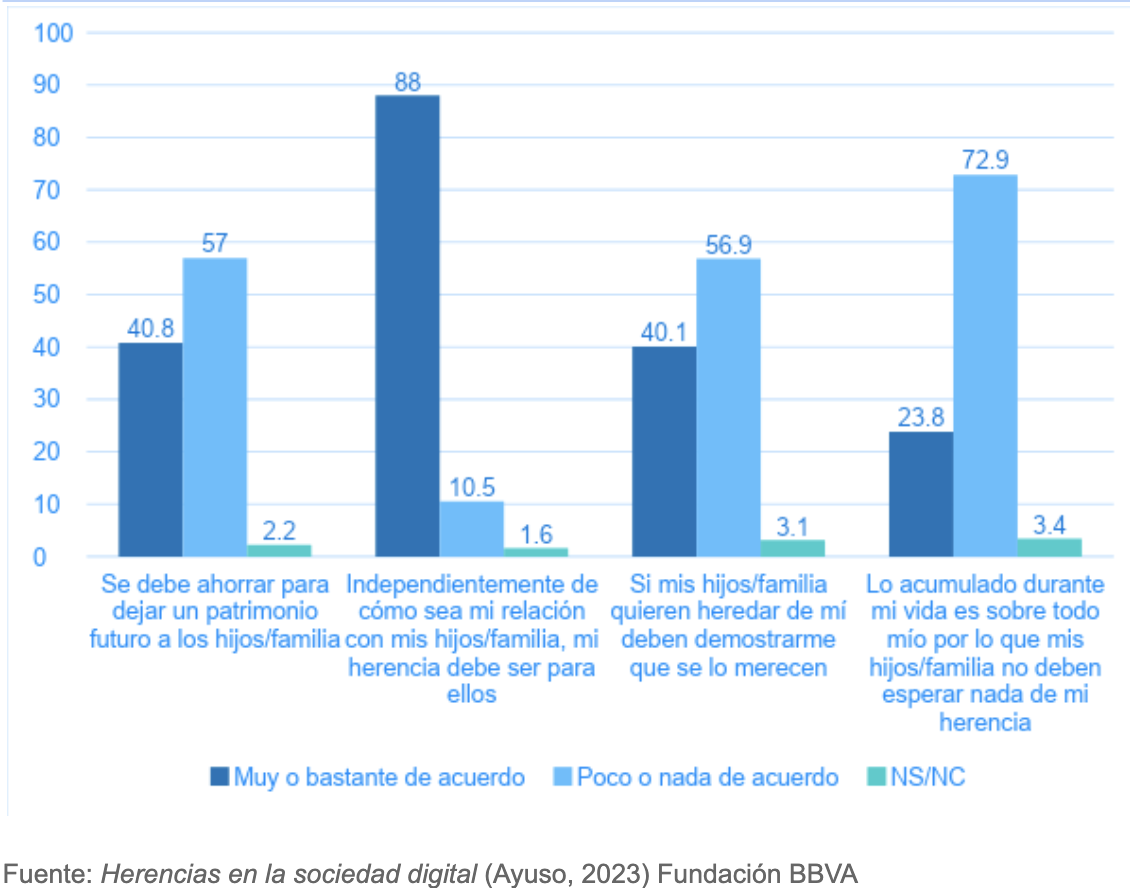 ¿Desheredar a un hijo? Los españoles no se lo plantean, tampoco ponerles condiciones. Foto: BBVA ¿Desheredar a un hijo? Los españoles no se lo plantean, tampoco ponerles condiciones. Foto: BBVA