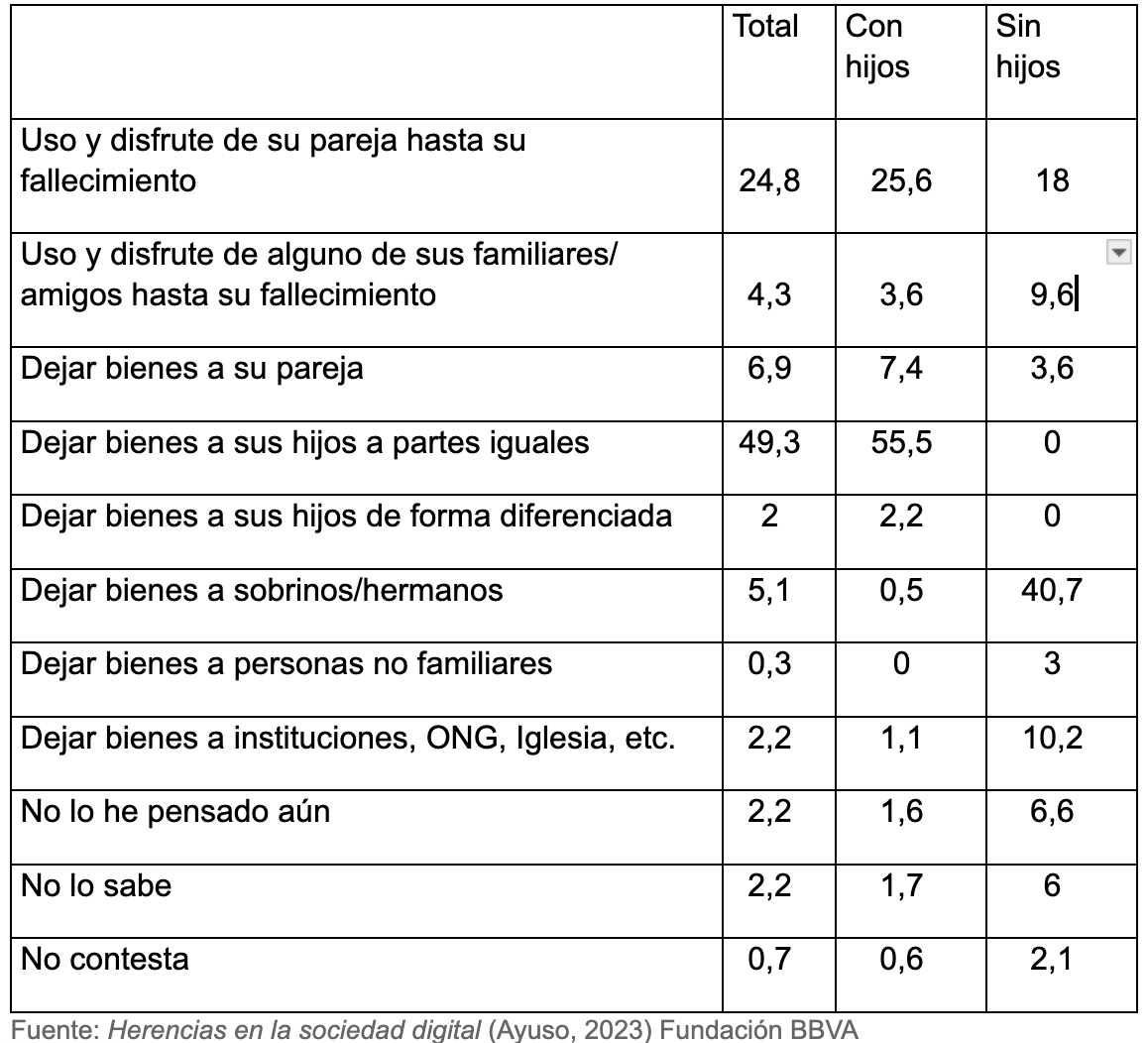 ¿Desheredar a un hijo? Los españoles no se lo plantean, tampoco ponerles condiciones. Foto: BBVA ¿Desheredar a un hijo? Los españoles no se lo plantean, tampoco ponerles condiciones. Foto: BBVA