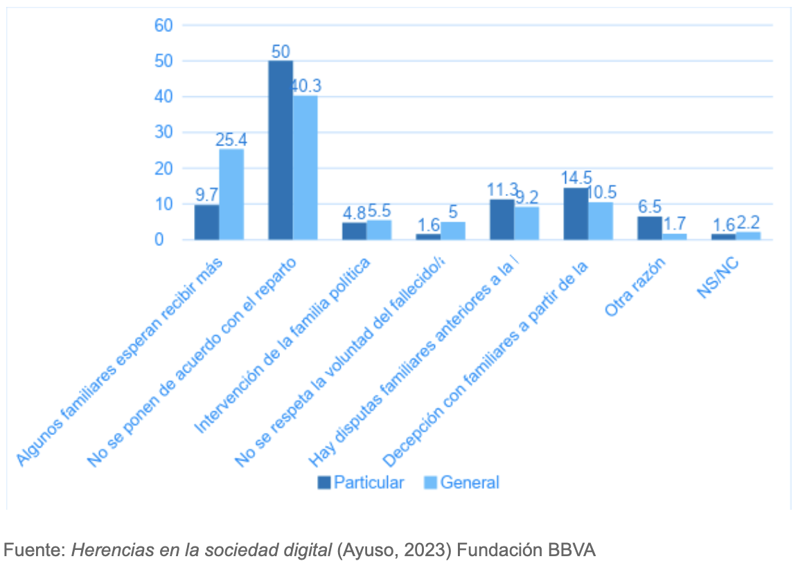 ¿Desheredar a un hijo? Los españoles no se lo plantean, tampoco ponerles condiciones. Foto: BBVA ¿Desheredar a un hijo? Los españoles no se lo plantean, tampoco ponerles condiciones. Foto: BBVA