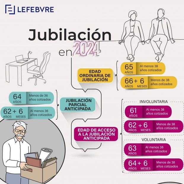 Novedades en el acceso a la jubilación en 2024: edad, base reguladora y cotización exigida. Foto: Lefevre