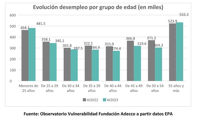 paro por grupo de edad epa adecco