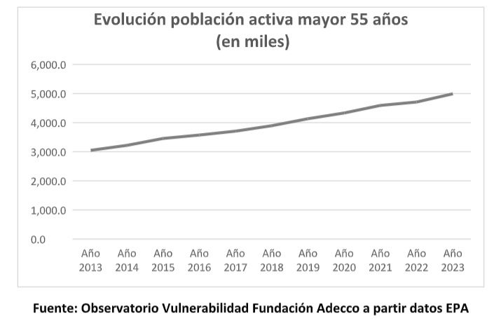 evolucion poblacion activa mayor 55 epa adecco evolucion poblacion activa mayor 55 epa adecco
