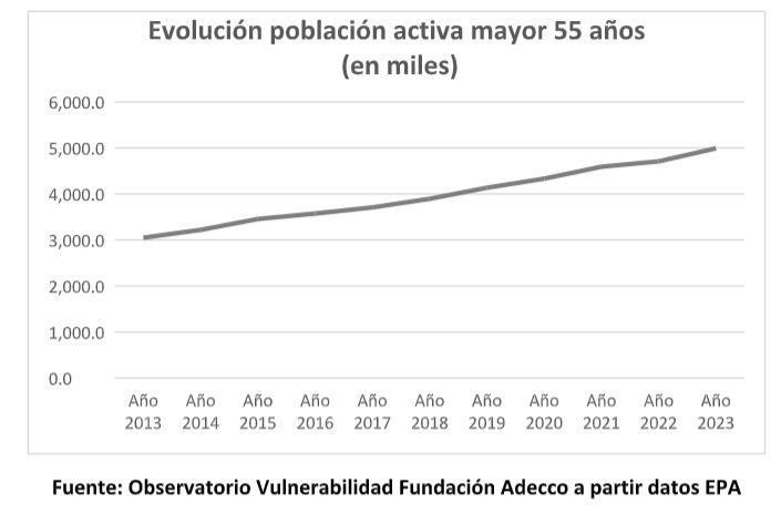 evolucion poblacion activa mayor 55 epa adecco