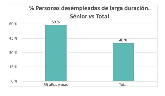 seniors en paro larga duración adecco