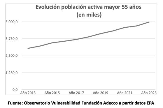 población activa mayor de 55 adecco