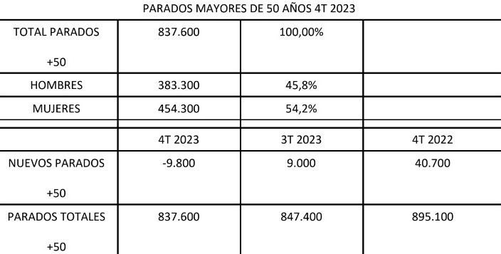 parados mayores 50 epa iv trimestre 2023 Savia (1)