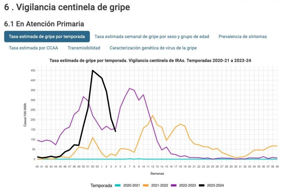 España deja atrás la gripe: la incidencia cae por cuarta semana consecutiva