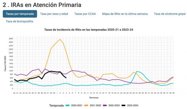 España deja atrás la gripe: la incidencia cae por cuarta semana consecutiva