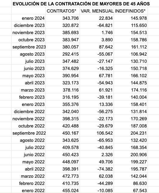 evolucion contratos mayores 45 enero 24