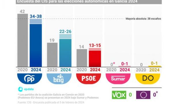 CIS Galicia febrero 2024