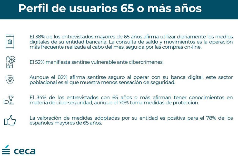 Un 66% de mayores, sin conocimientos en ciberseguridad: “Operan en banca digital lo imprescindible”. Foto: CECA