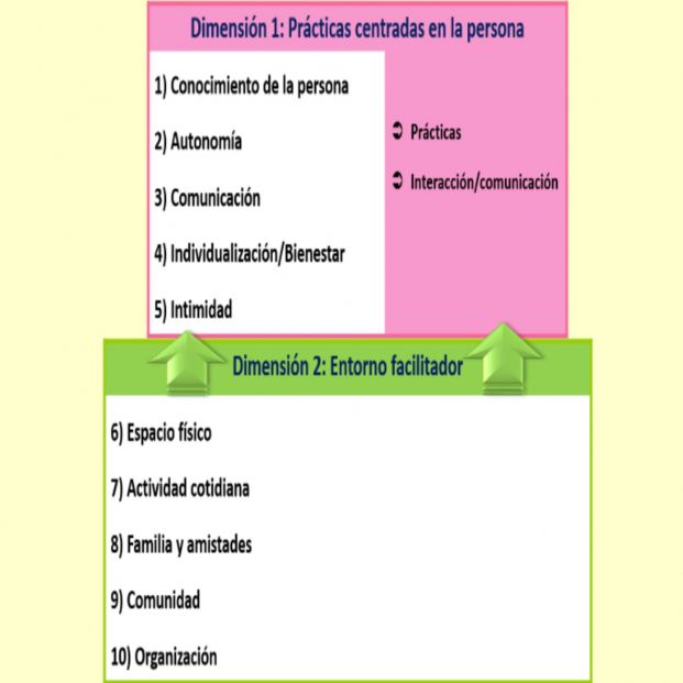 Modelo de Atención Centrada en la Persona (Teresa Martínez). 