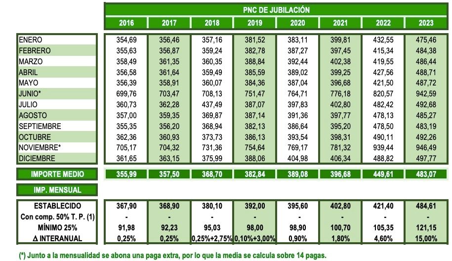 PNC jubilación enero dic 23