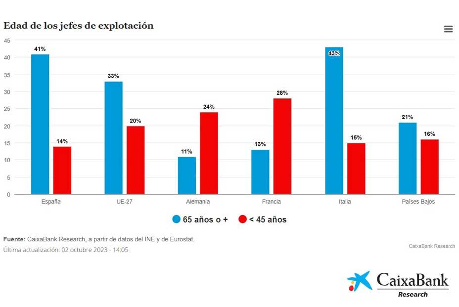 El campo en tiempos revueltos: Los agricultores, con 61 años de edad media, sin relevo generacional. Foto: CaixaBank Research