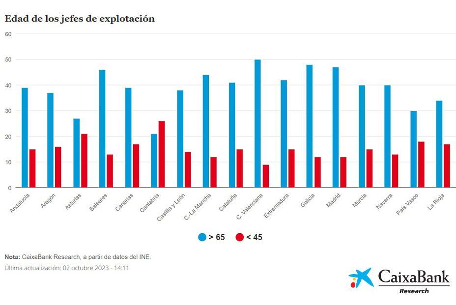 El campo en tiempos revueltos: Los agricultores, con 61 años de edad media, sin relevo generacional. Foto: CaixaBank Research