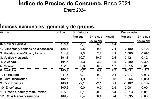 ipc 3.4 enero 2024