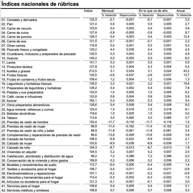 ipc alimentos y otros articulos enero 24