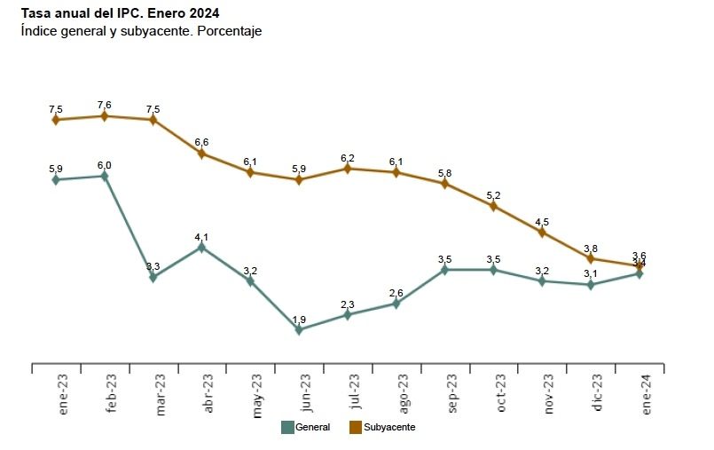 ipc interanual 3.4 enero 2024