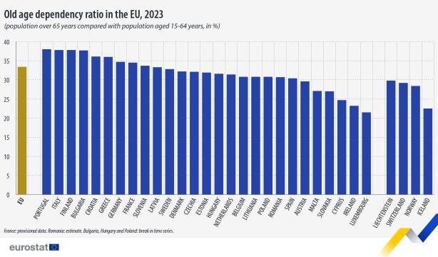 Tasa de dependencia en la UE