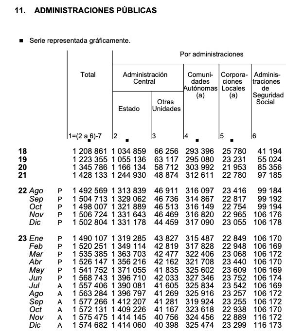 deuda ss 2023 cierra en 116.173 millones 9,4 por ciento mas